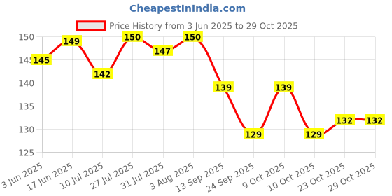 flipkart.com kingly home Plastic Baby Bed Protecting Mat kingly home Price History Graph from 3 Jun 2025 to 29 Oct 2025
