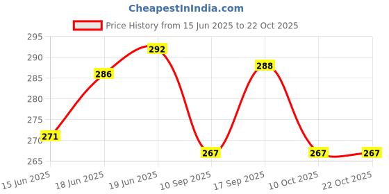 flipkart.com v.b.k Plastic Baby Bed Protecting Mat v.b.k Price History Graph from 15 Jun 2025 to 21 Oct 2025