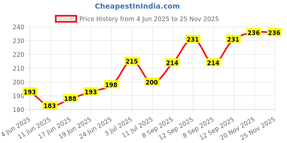 flipkart.com ecosoft Plastic Baby Bed Protecting Mat ecosoft Price History Graph from 4 Jun 2025 to 25 Nov 2025