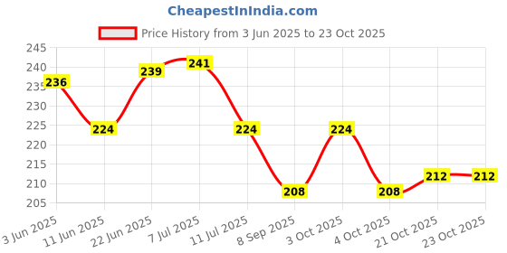 flipkart.com deerosita Plastic Baby Bed Protecting Mat deerosita Price History Graph from 3 Jun 2025 to 23 Oct 2025