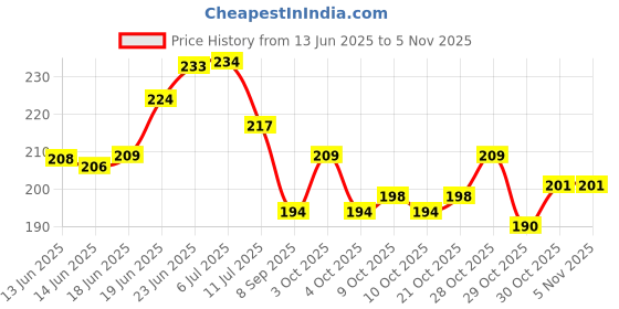 flipkart.com ecosoft Plastic Baby Bed Protecting Mat ecosoft Price History Graph from 13 Jun 2025 to 4 Nov 2025