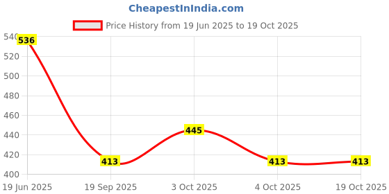 flipkart.com ecosoft Plastic Baby Bed Protecting Mat ecosoft Price History Graph from 19 Jun 2025 to 19 Oct 2025