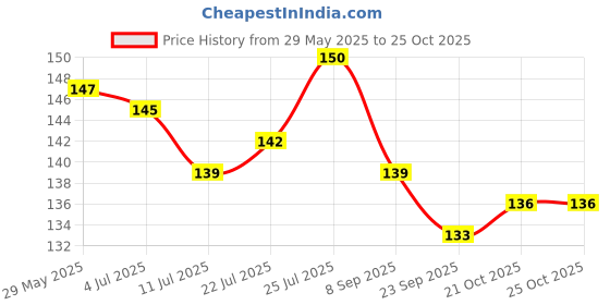 flipkart.com kingly home Plastic Baby Bed Protecting Mat kingly home Price History Graph from 29 May 2025 to 25 Oct 2025