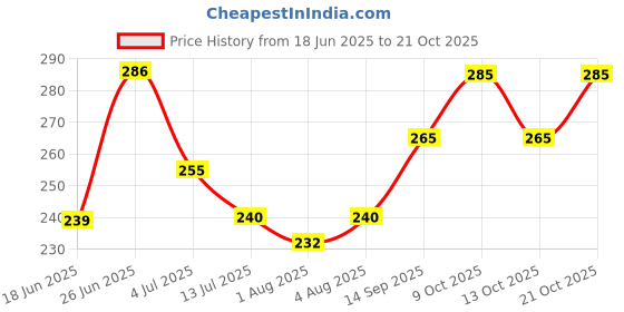 flipkart.com deerosita Plastic Baby Bed Protecting Mat deerosita Price History Graph from 18 Jun 2025 to 21 Oct 2025
