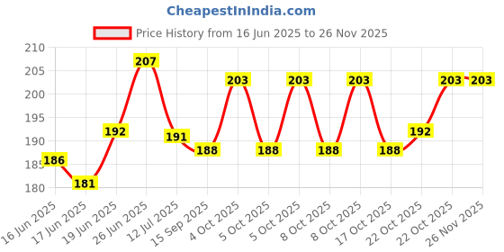 flipkart.com ecosoft Plastic Baby Bed Protecting Mat ecosoft Price History Graph from 16 Jun 2025 to 26 Nov 2025