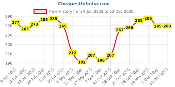 flipkart.com ecosoft Plastic Baby Bed Protecting Mat ecosoft Price History Graph from 9 Jun 2025 to 25 Nov 2025