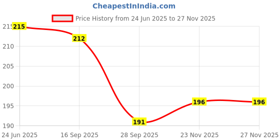 flipkart.com ecosoft Plastic Baby Bed Protecting Mat ecosoft Price History Graph from 24 Jun 2025 to 25 Nov 2025