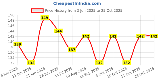 flipkart.com kingly home Plastic Baby Bed Protecting Mat kingly home Price History Graph from 3 Jun 2025 to 24 Oct 2025