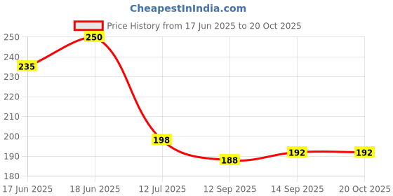 flipkart.com kotton candy Plastic Baby Bed Protecting Mat kotton candy Price History Graph from 17 Jun 2025 to 20 Oct 2025