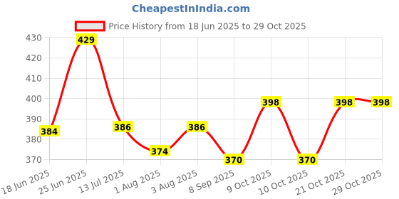 flipkart.com 123 kids Plastic Baby Bed Protecting Mat 123 kids Price History Graph from 18 Jun 2025 to 29 Oct 2025