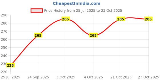 flipkart.com deerosita Plastic Baby Bed Protecting Mat deerosita Price History Graph from 25 Jul 2025 to 23 Oct 2025