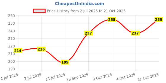 flipkart.com vazzum Plastic Baby Bed Protecting Mat vazzum Price History Graph from 2 Jul 2025 to 21 Oct 2025
