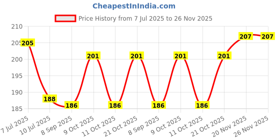 flipkart.com ecosoft Plastic Baby Bed Protecting Mat ecosoft Price History Graph from 7 Jul 2025 to 26 Nov 2025