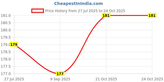 flipkart.com pookie Plastic Baby Bed Protecting Mat pookie Price History Graph from 27 Jul 2025 to 24 Oct 2025