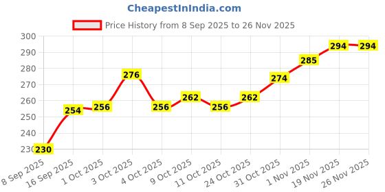 flipkart.com ecosoft Plastic Baby Bed Protecting Mat ecosoft Price History Graph from 8 Sep 2025 to 25 Nov 2025