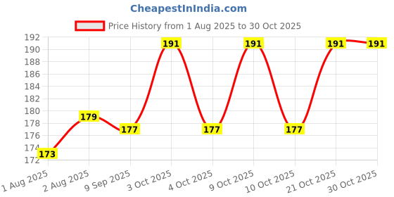 flipkart.com ecosoft Plastic Baby Bed Protecting Mat ecosoft Price History Graph from 1 Aug 2025 to 30 Oct 2025