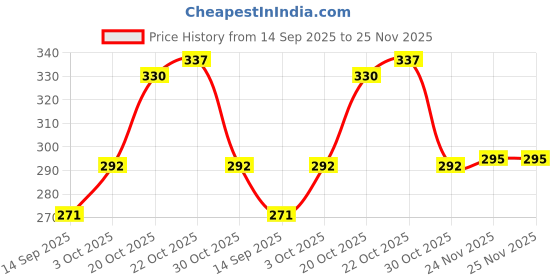 flipkart.com ecosoft Plastic Baby Bed Protecting Mat ecosoft Price History Graph from 14 Sep 2025 to 25 Nov 2025