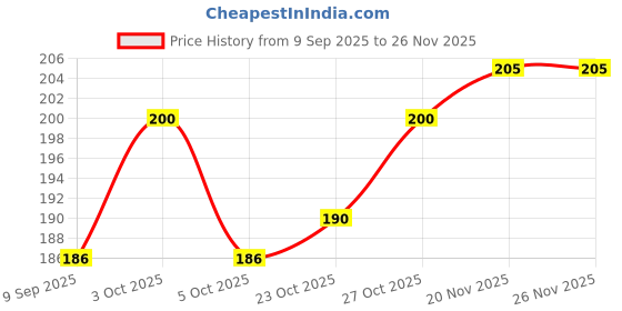flipkart.com ecosoft Plastic Baby Bed Protecting Mat ecosoft Price History Graph from 9 Sep 2025 to 26 Nov 2025