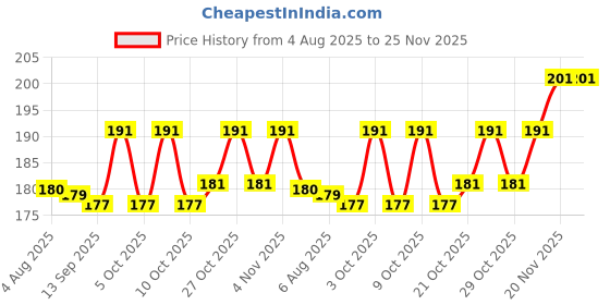 flipkart.com ecosoft Plastic Baby Bed Protecting Mat ecosoft Price History Graph from 4 Aug 2025 to 25 Nov 2025