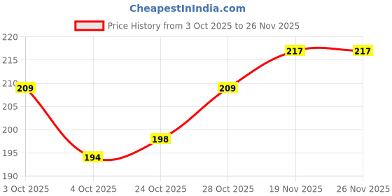 flipkart.com ecosoft Plastic Baby Bed Protecting Mat ecosoft Price History Graph from 3 Oct 2025 to 26 Nov 2025