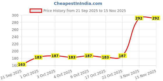 flipkart.com vivid home Plastic Baby Bed Protecting Mat vivid home Price History Graph from 21 Sep 2025 to 15 Nov 2025