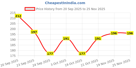 flipkart.com ecosoft Plastic Baby Bed Protecting Mat ecosoft Price History Graph from 20 Sep 2025 to 25 Nov 2025