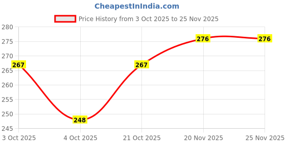 flipkart.com ecosoft Plastic Baby Bed Protecting Mat ecosoft Price History Graph from 3 Oct 2025 to 25 Nov 2025
