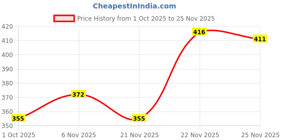 flipkart.com ecosoft Plastic Baby Bed Protecting Mat ecosoft Price History Graph from 1 Oct 2025 to 25 Nov 2025