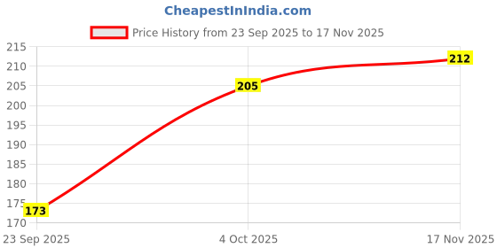 flipkart.com vivid home Plastic Baby Bed Protecting Mat vivid home Price History Graph from 23 Sep 2025 to 17 Nov 2025