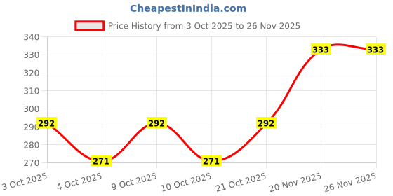 flipkart.com ecosoft Plastic Baby Bed Protecting Mat ecosoft Price History Graph from 3 Oct 2025 to 26 Nov 2025