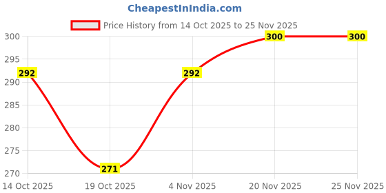 flipkart.com ecosoft Plastic Baby Bed Protecting Mat ecosoft Price History Graph from 14 Oct 2025 to 25 Nov 2025