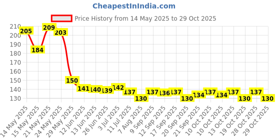 flipkart.com beautiloon Plastic Baby Play Mat beautiloon Price History Graph from 14 May 2025 to 28 Oct 2025