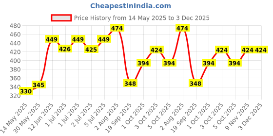 flipkart.com trivyom Plastic Baby Play Mat trivyom Price History Graph from 14 May 2025 to 3 Dec 2025