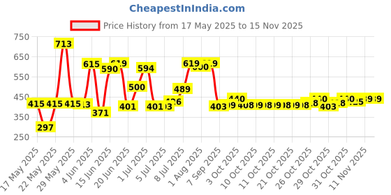 flipkart.com homimpex Plastic Baby Play Mat homimpex Price History Graph from 17 May 2025 to 14 Nov 2025