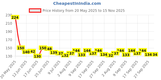 flipkart.com zinble Plastic Baby Play Mat zinble Price History Graph from 20 May 2025 to 15 Nov 2025