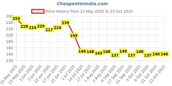 flipkart.com vasoya enterprise Plastic Baby Play Mat vasoya enterprise Price History Graph from 15 May 2025 to 23 Oct 2025