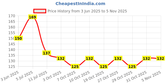 flipkart.com nvskids Plastic Baby Play Mat nvskids Price History Graph from 3 Jun 2025 to 3 Nov 2025
