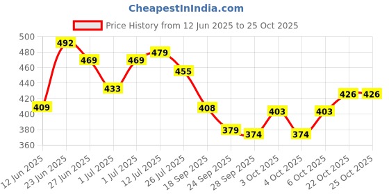 flipkart.com kvexport Plastic Baby Play Mat kvexport Price History Graph from 12 Jun 2025 to 24 Oct 2025