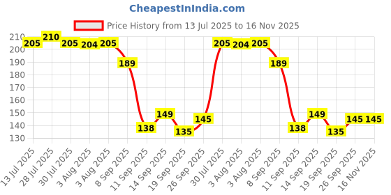 flipkart.com storeupzone Plastic Baby Play Mat storeupzone Price History Graph from 13 Jul 2025 to 15 Nov 2025