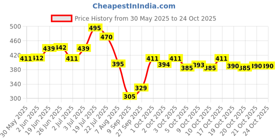 flipkart.com kvexport Plastic Baby Play Mat kvexport Price History Graph from 30 May 2025 to 24 Oct 2025