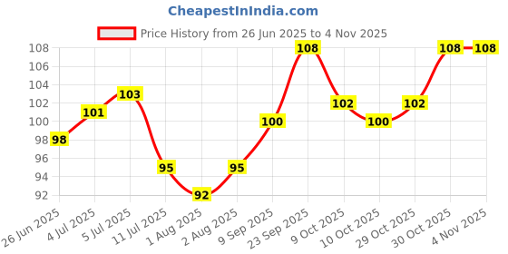flipkart.com glamexy Plastic Baby Play Mat glamexy Price History Graph from 26 Jun 2025 to 3 Nov 2025
