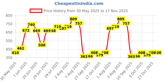flipkart.com homimpex Plastic Baby Play Mat homimpex Price History Graph from 30 May 2025 to 16 Nov 2025