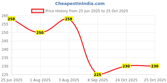 flipkart.com searegal Plastic Baby Play Mat searegal Price History Graph from 25 Jun 2025 to 24 Oct 2025