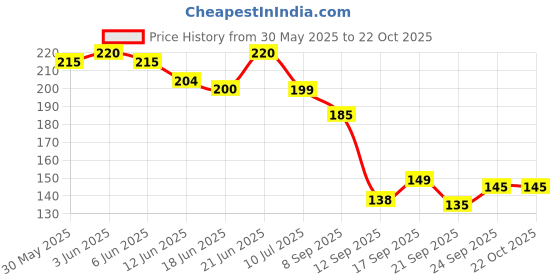 flipkart.com hvg traders Plastic Baby Play Mat hvg traders Price History Graph from 30 May 2025 to 21 Oct 2025