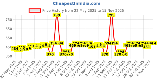 flipkart.com temoli Plastic Baby Play Mat temoli Price History Graph from 22 May 2025 to 15 Nov 2025
