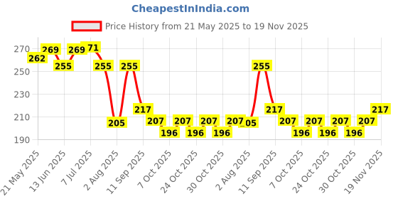 flipkart.com aexoniz toys Plastic Baby Play Mat aexoniz toys Price History Graph from 21 May 2025 to 19 Nov 2025