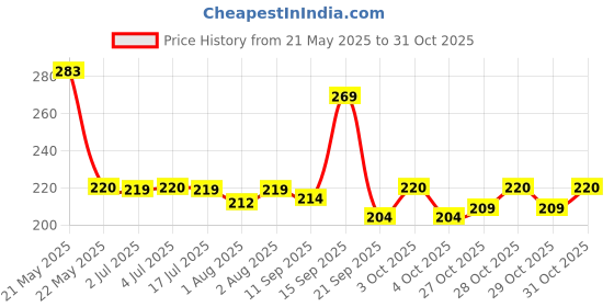 flipkart.com yumyield Plastic Baby Play Mat yumyield Price History Graph from 21 May 2025 to 31 Oct 2025