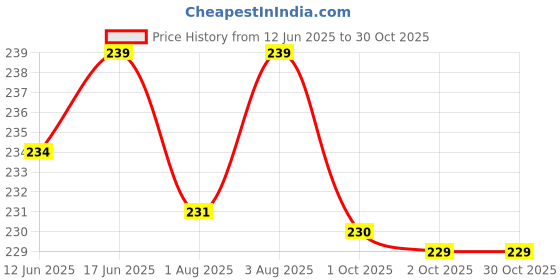 flipkart.com homesworld Plastic Baby Play Mat homesworld Price History Graph from 12 Jun 2025 to 30 Oct 2025