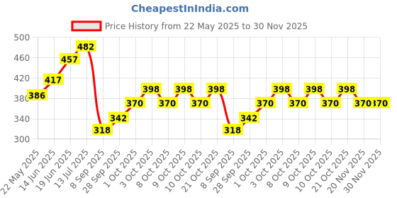 flipkart.com bch Plastic Baby Play Mat bch Price History Graph from 22 May 2025 to 30 Nov 2025