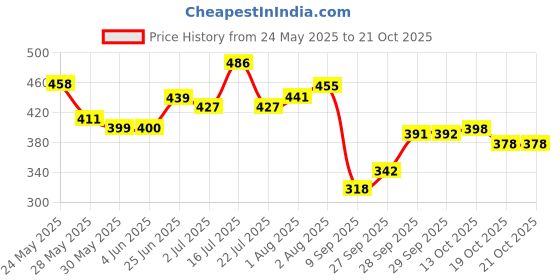 flipkart.com yashodhara enterprise Plastic Baby Play Mat yashodhara enterprise Price History Graph from 24 May 2025 to 19 Oct 2025